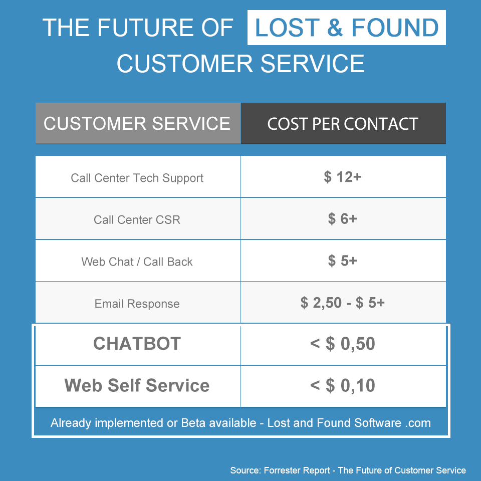 The Future of Lost & Found Customer Service